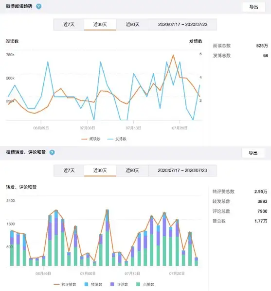 Thai Crazy สื่อไทย-จีนยอดนิยม ที่มีผู้ติดตามมากถึง 500,000 คน และยอดผู้เข้าชมถึง 8 ล้านคนต่อเดือน