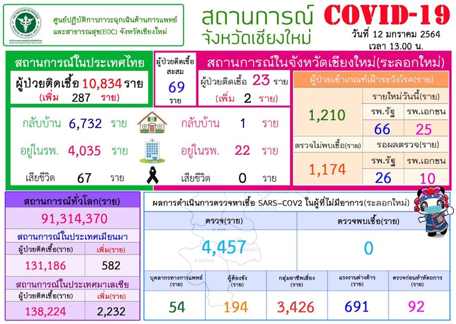 Chiang Mai extends the closing time of all service establishments to 31 | RYT9