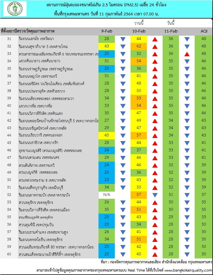 กทม.เผยคุณภาพอากาศเช้านี้ค่าฝุ่น Pm2.5 ลดลง พบเกินมาตรฐาน 3 | Ryt9