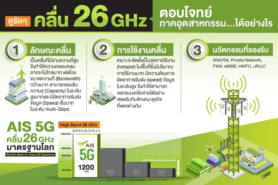 AIS maintains 5G roll-out to industry for Thai economic revival Turning on  RYT9