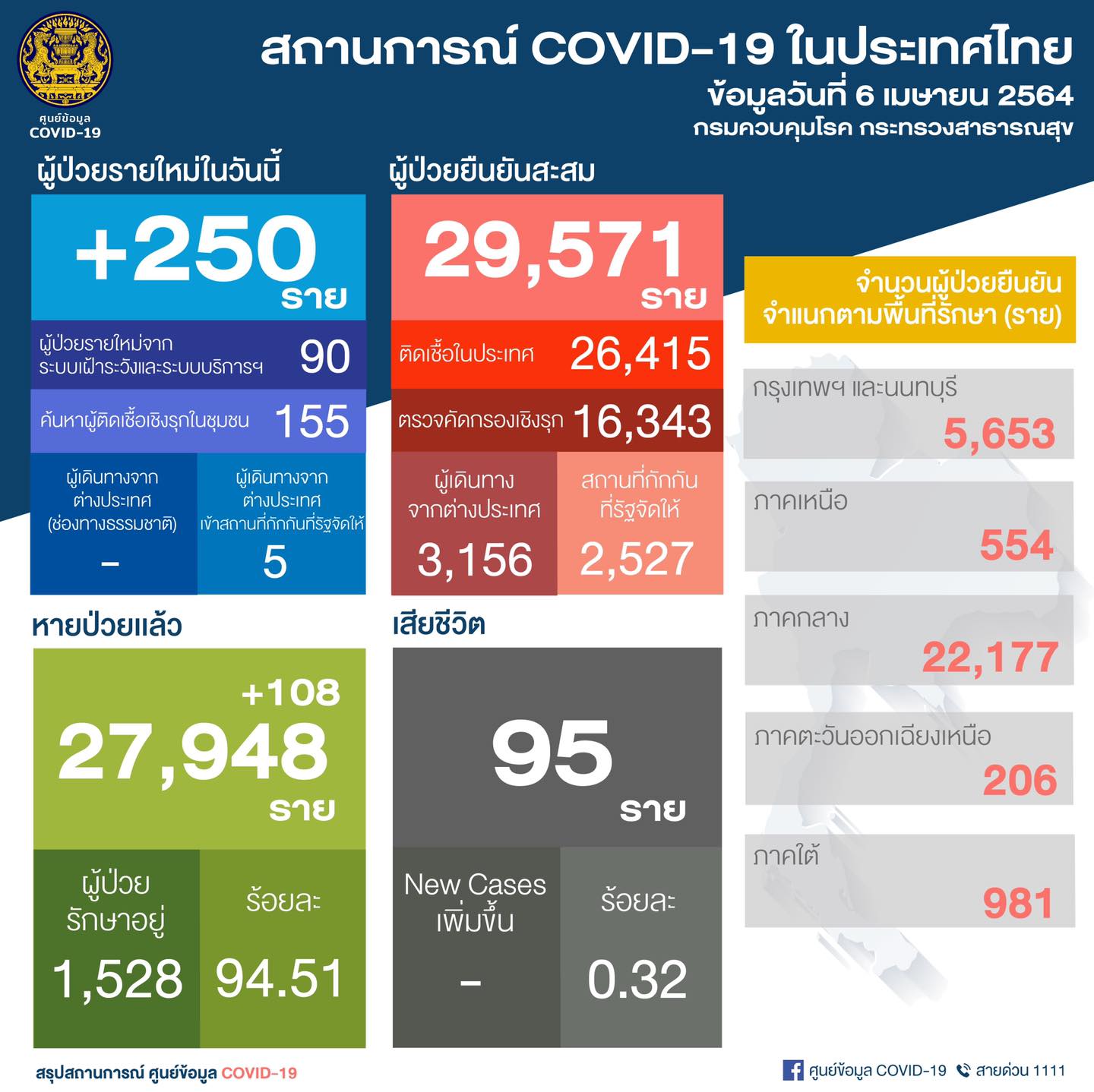 ศบค.พบผู้ติดเชื้อโควิดรายใหม่ 250 ราย ในปท. 90-ตรวจเชิงรุก ...