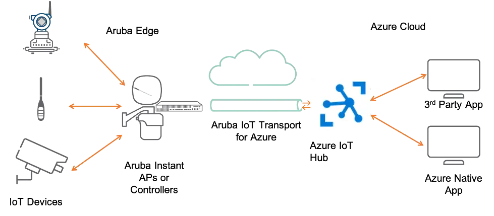อรูบ้า (Aruba) ช่วยเร่งความเร็วการทำ Digital Transformation จาก Edge ถึง Cloud บน Microsoft Azure