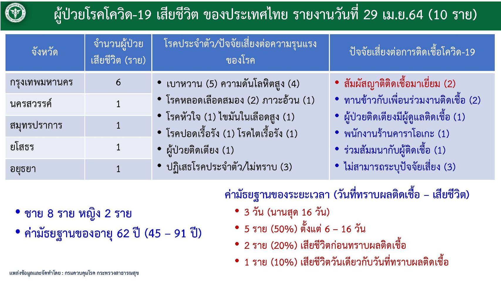 (เพิ่มเติม) ศบค.พบผู้ติดเชื้อโควิดรายใหม่ 1,871 ราย ในปท. ...