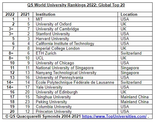 QS World University Rankings RYT