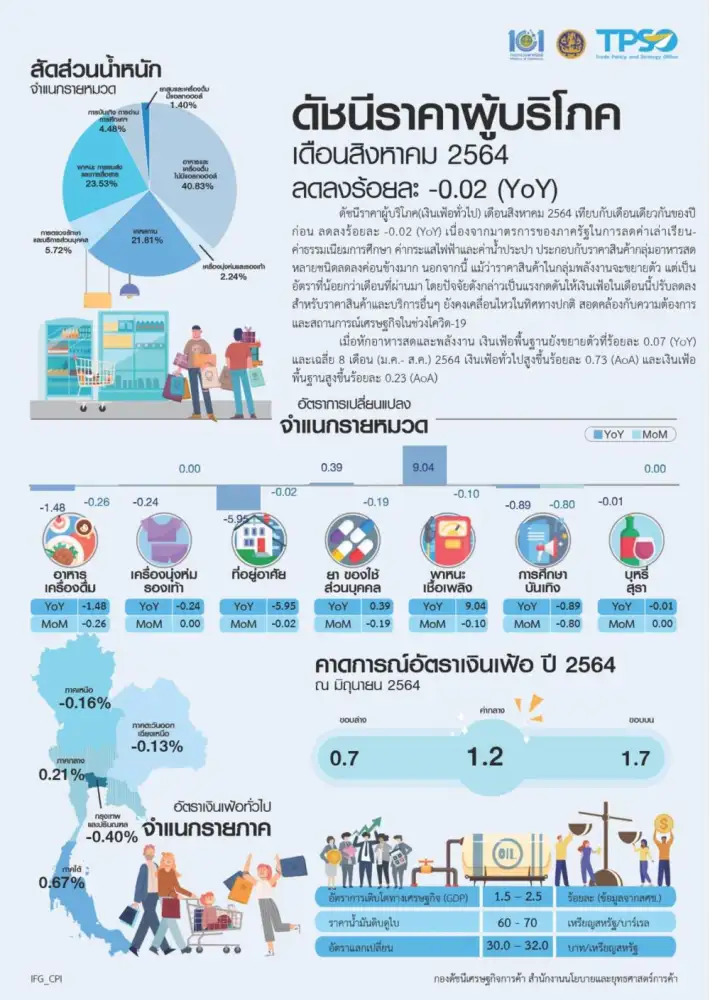 (เพิ่มเติม) พาณิชย์ เผย CPI ส.ค.64 หดตัว -0.02% Core CPI ขยายตัว 0.07%