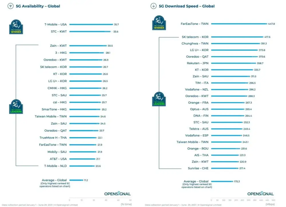 Opensignal ประกาศรางวัลประสบการณ์เครือข่ายมือถือ 5G ระดับโลก ประจำปี 2564