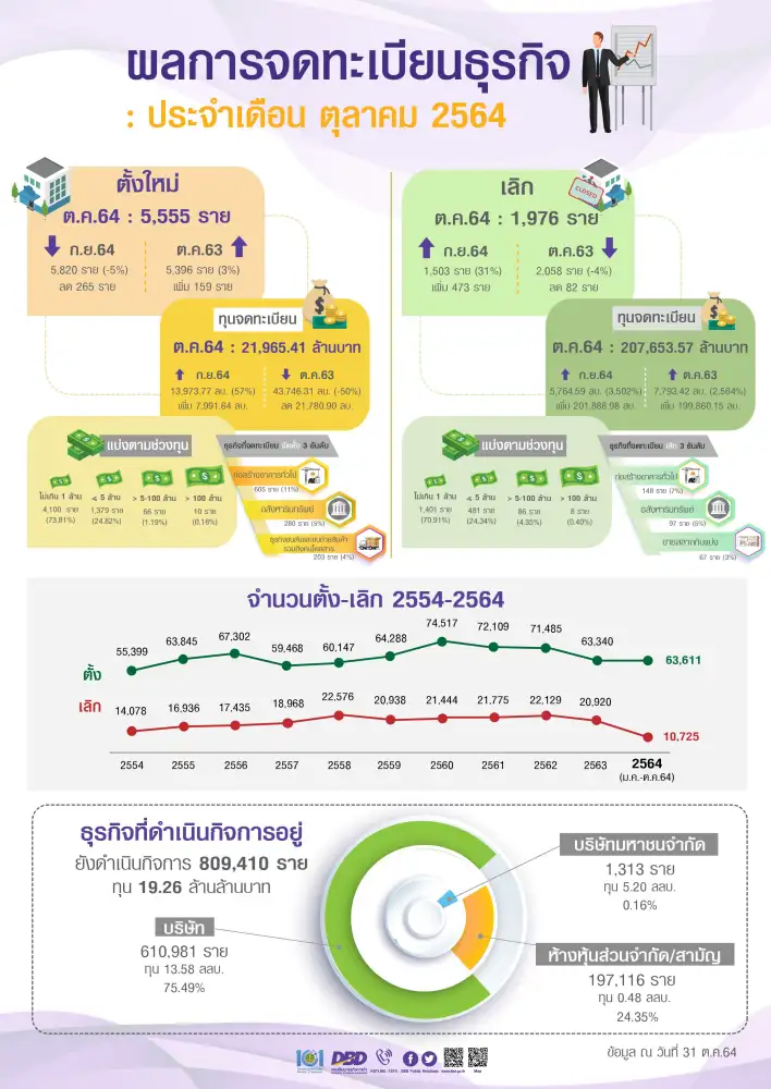 พาณิชย์ เผยยอดตั้งธุรกิจใหม่ ต.ค.เพิ่ม 3% คาดทั้งปี 65,000-70,000 ราย