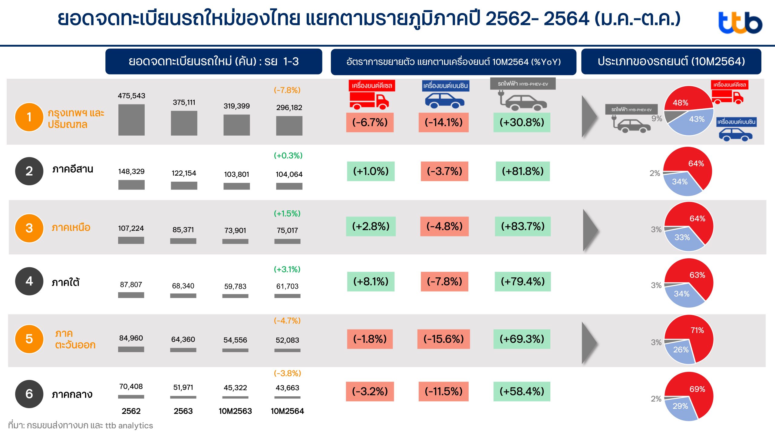 Ttb Analytics คาดปี 2565 ยอดขายรถยนต์ในประเทศพลิกฟื้น 8 7 แสนคัน Ryt9