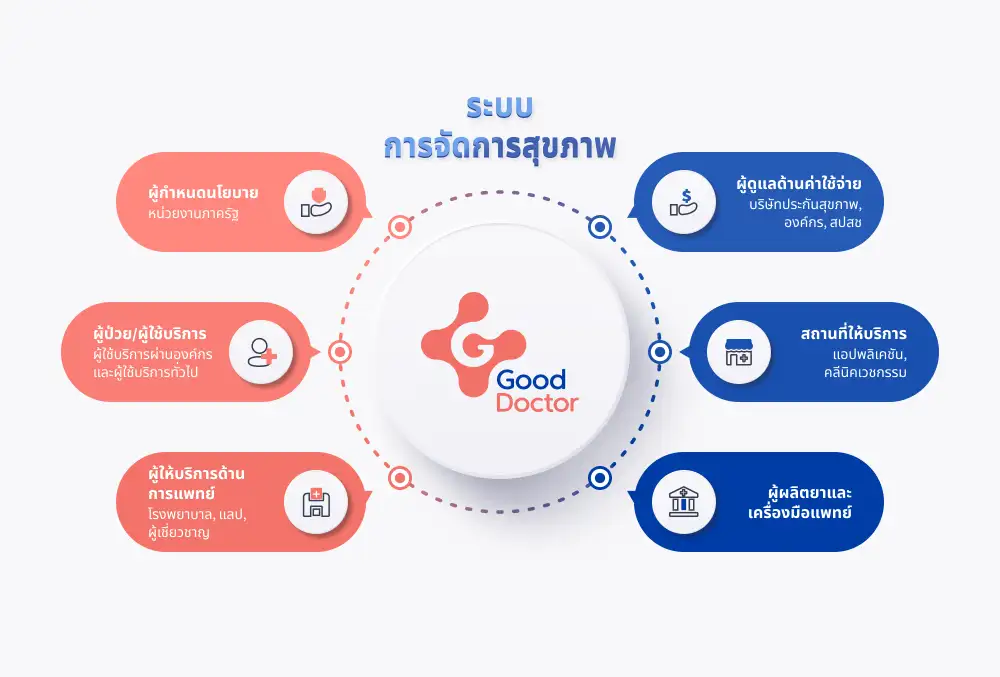 กู๊ด ด็อกเตอร์ เทคโนโลยี ผู้นำในเทคโนโลยีด้านสุขภาพ ร่วมมือกับพันธมิตรต่างๆ เพื่อขับเคลื่อนนวัตกรรมและการเติบโตของบริการสุขภาพทางไกลในประเทศไทย