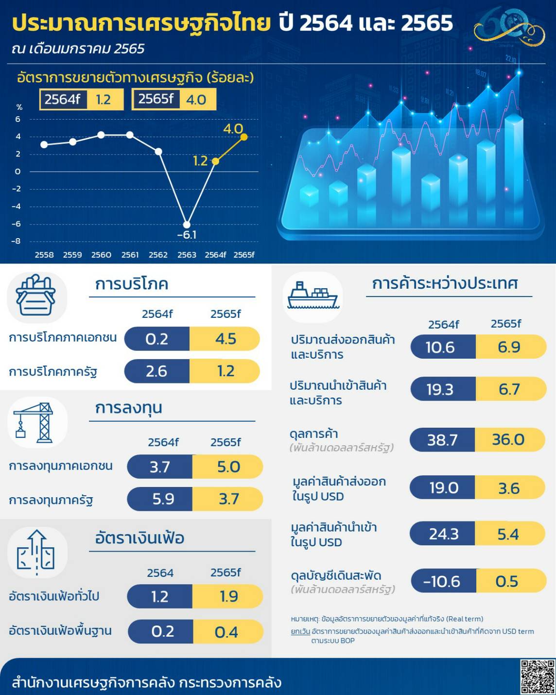 เศรษฐกิจไทย