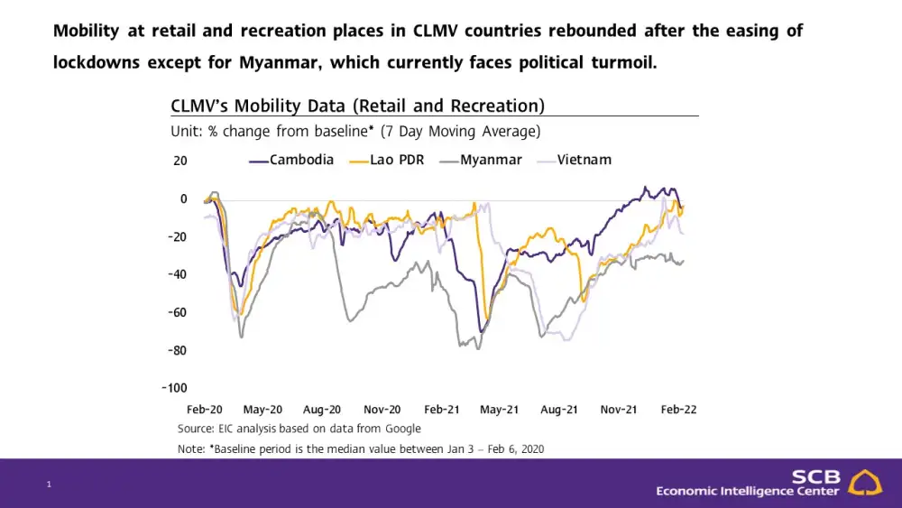 EIC expects CLMV economic growth to pick up pace in 2022, driven by higher vaccination rates, no-quarantine reopening to foreign tourists, and robust exports.