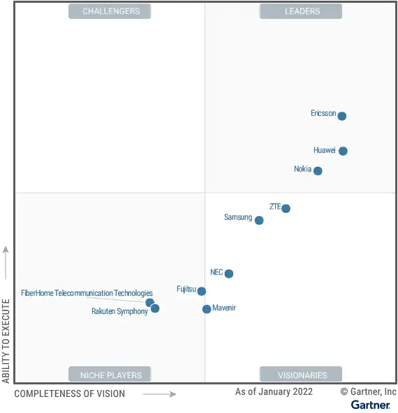 Gartner ชูอีริคสันเป็นผู้นำด้านโครงสร้างพื้นฐานเครือข่าย 5G สำหรับผู้ให้บริการด้านการสื่อสาร ในรายงาน Gartner Magic Quadrant ประจำปี 2565