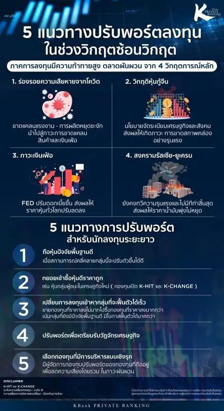 KBank Private Banking แนะนำกลยุทธ์ปรับพอร์ตการลงทุน รับมือเศรษฐกิจชะลอตัวควบคู่ผันผวนจากวิกฤติซ้อนวิกฤติ