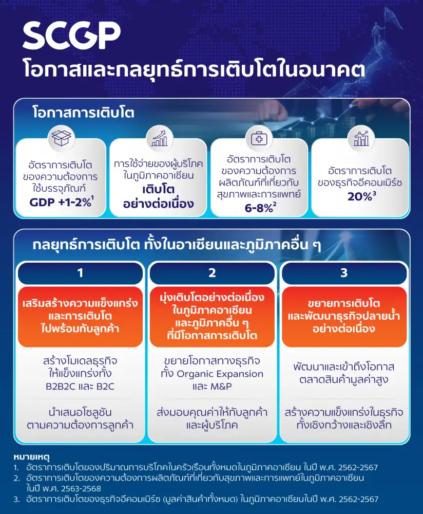 SCGP Grows Unabatedly in 1Q; Heading Toward Annual Revenue of THB140,000 Million and Net Zero GHG emission