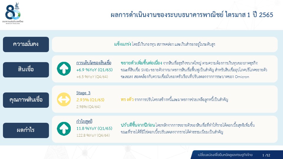 เพิ่มเติม) ธปท.เผยสินเชื่อระบบแบงก์พาณิชย์ Q1/65 โต 6.9% | Ryt9