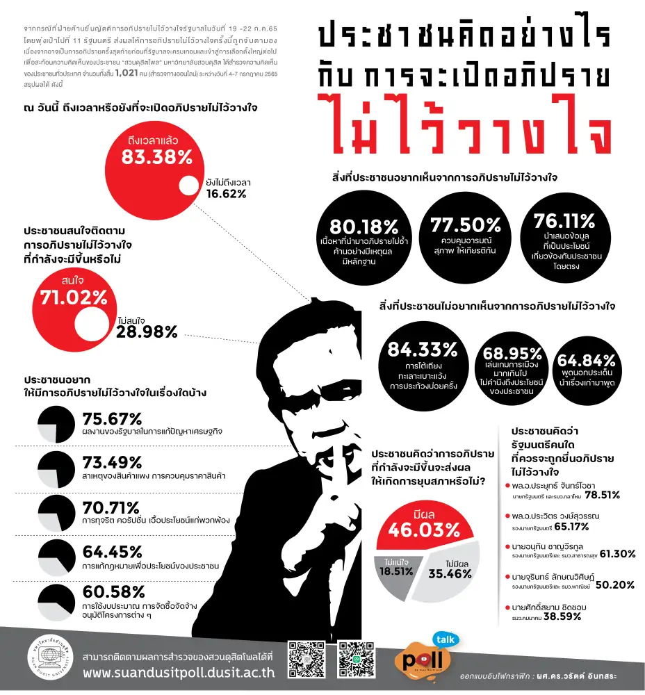 สวนดุสิตโพล: ประชาชนคิดอย่างไร กับ การจะเปิดอภิปรายไม่ไว้วางใจ
