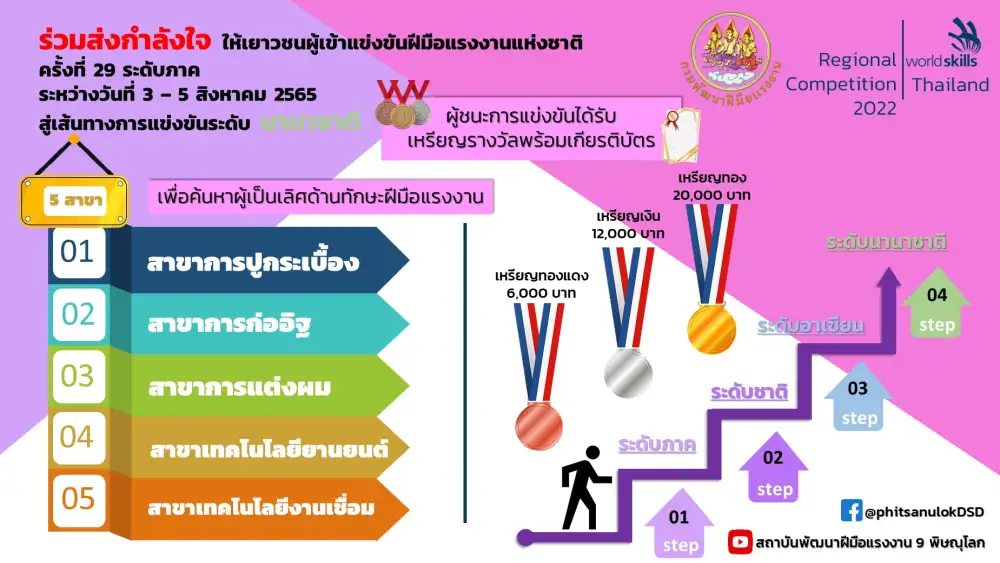 ขอเชิญรับชมการแข่งขันฝีมือแรงงานแห่งชาติ ครั้งที่ 29 ระดับภาค