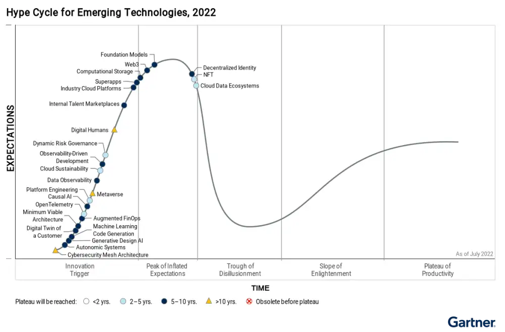 Gartner Identifies Key Emerging Technologies Expanding Immersive Experiences, Accelerating AI Automation and Optimizing Technologist Delivery