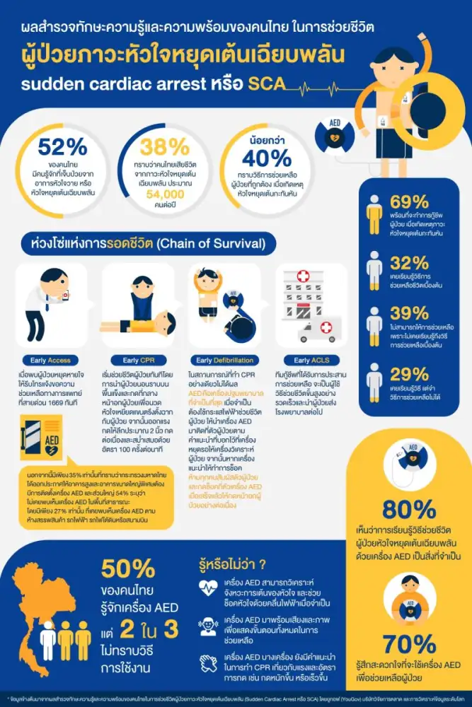 A New survey reveals Thais' readiness and self-confidence in performing CPR in the event of sudden cardiac arrest (SCA)