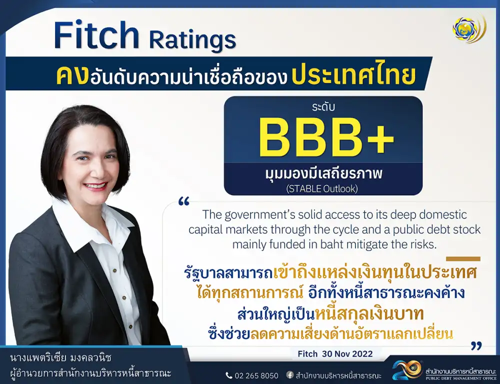 Fitch Ratings คงอันดับความน่าเชื่อถือของประเทศไทย (Sovereign Credit Rating) ที่ BBB+ และคงมุมมองความน่าเชื่อถือของประเทศไทยอยู่ในระดับมีเสถียรภาพ (Stable Outlook)