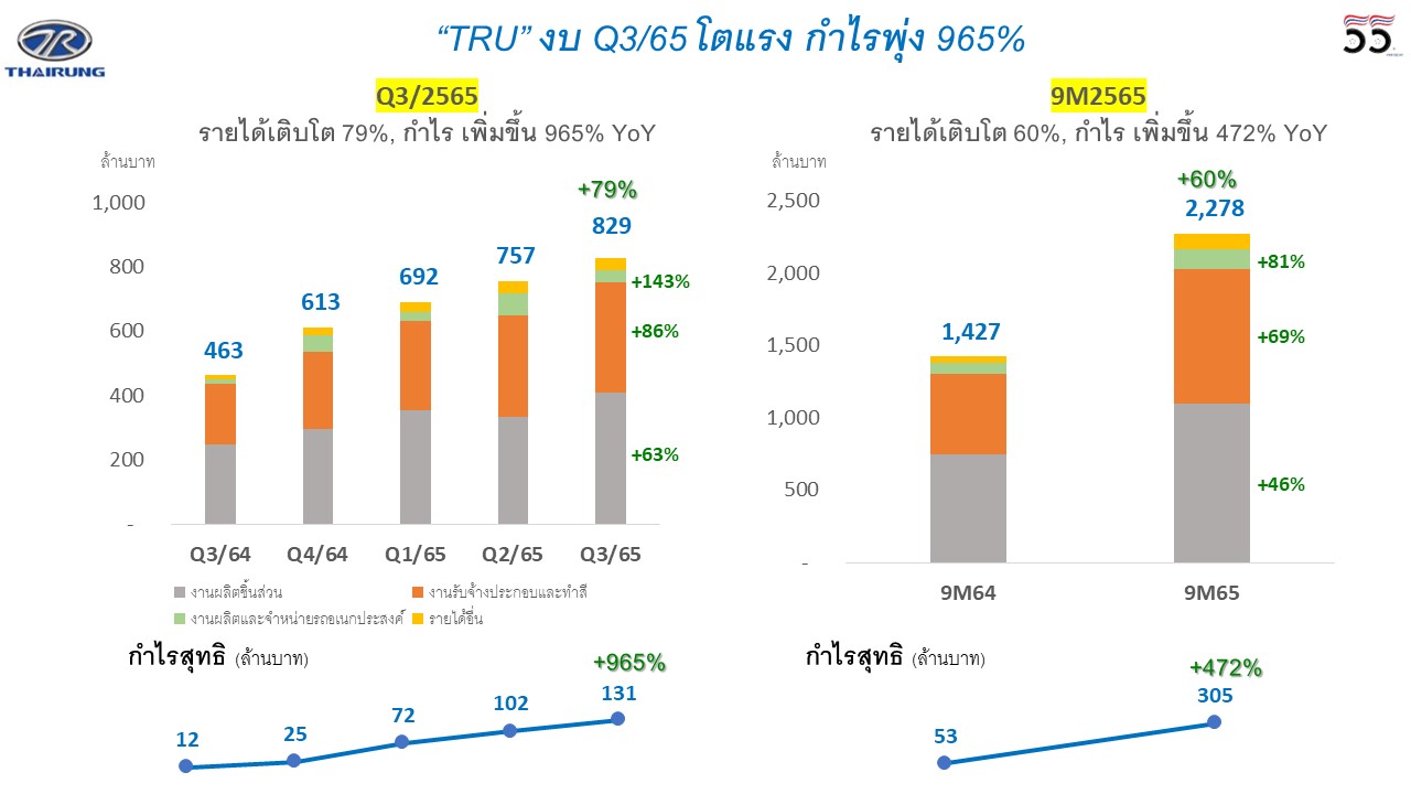 「TRU」が機会の日を開催し、2022 年第 3 四半期の予算、力強い成長、965% の利益ジャンプを明らかに