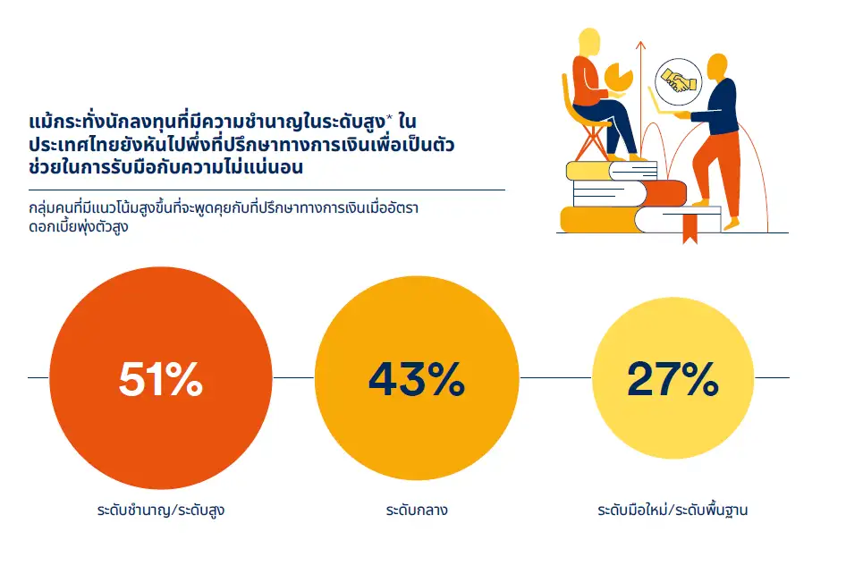 ชโรเดอร์ส เผยนักลงทุนในประเทศไทยยังคงคาดหวังผลตอบแทนการลงทุนที่สูงขึ้น แม้ว่าสภาวะเศรษฐกิจยังมีความไม่แน่นอนสูง