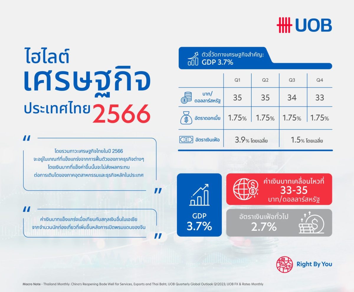 ยูโอบีคาด Gdp ไทยปี 2566 โต 3 7 รับอานิสงส์ท่องเที่ยวจีนฟื้น Ryt9