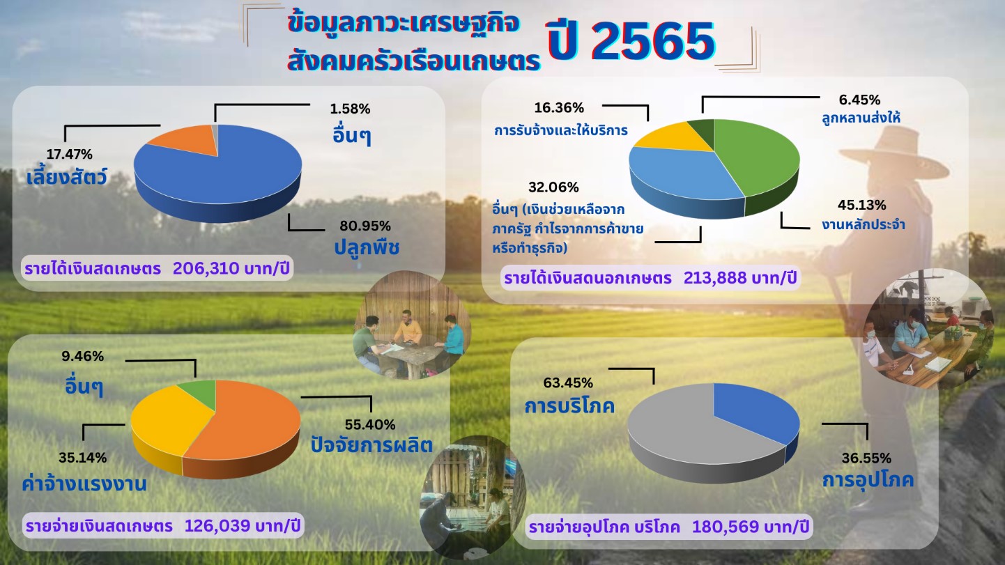 สรุปสถานการณ์เศรษฐกิจ