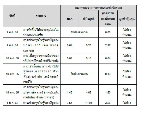 SABUY เปิดวงเงินกู้กว่า 7 พันลบ.ฮุบ AS ทำเทนเดอร์หุ้น 18.50 บ.วอร์แรนต์ 15 บ.พร้อมแปลงสิทธิ