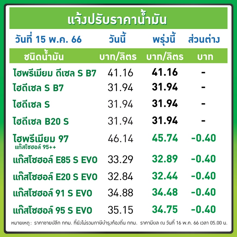 พรุ่งนี้ น้ำมันลด! เบนซิน-แก๊สโซฮอล์ ลง 40 สต.