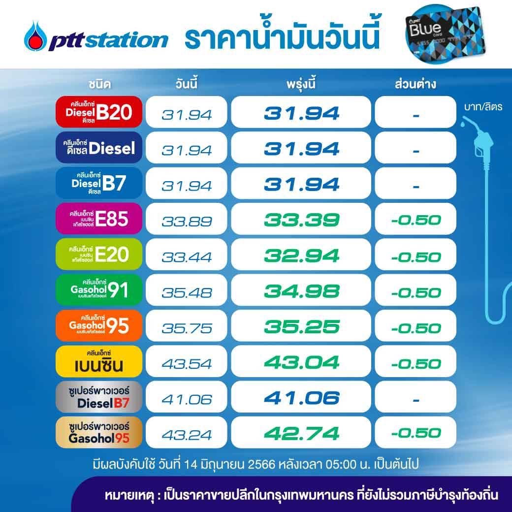 Gasoline and Gasohol Prices Drop! PTT and Bangchak Announce 0.50 Baht/Liter Discount