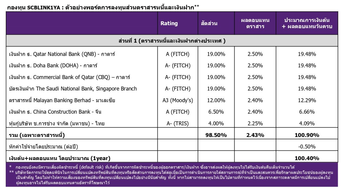 บลจ.ไทยพาณิชย์จับตากลุ่ม ESG เติบโตต่อเนื่อง ส่งกองทุน SCBLINK1YA เพิ่มโอกาสรับพอร์ตโตไร้ขีดจำกัดจาก S&P ESG Global Macro index-linked option