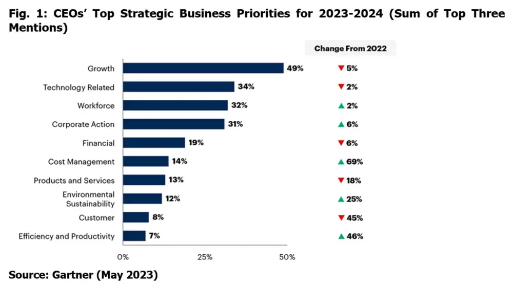 Gartner Survey Finds CEOs Cite AI as the Top Disruptive Technology Impacting Industries