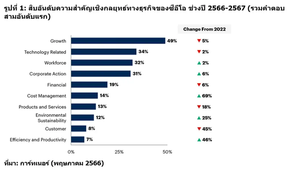 ผลสำรวจจากการ์ทเนอร์เผยผู้บริหารระดับซีอีโอระบุว่า AI คือเทคโนโลยีที่สร้างผลกระทบสูงสุดต่อภาคอุตสาหกรรมต่าง ๆ