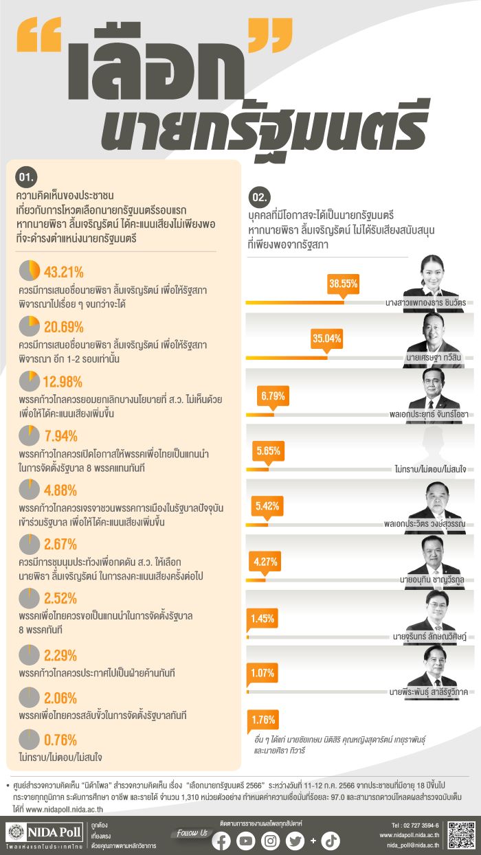 นิด้าโพลเผยคนหนุนโหวต พิธา จนกว่าได้นายกฯ หากวืด อุ๊งอิ๊ง Ryt9