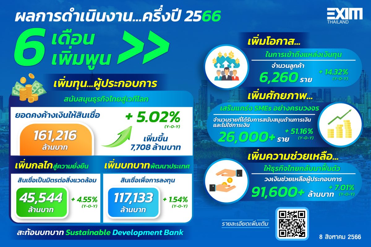 EXIM Thailand Announces First-Half 2023 Operating Results with 6 Areas ...