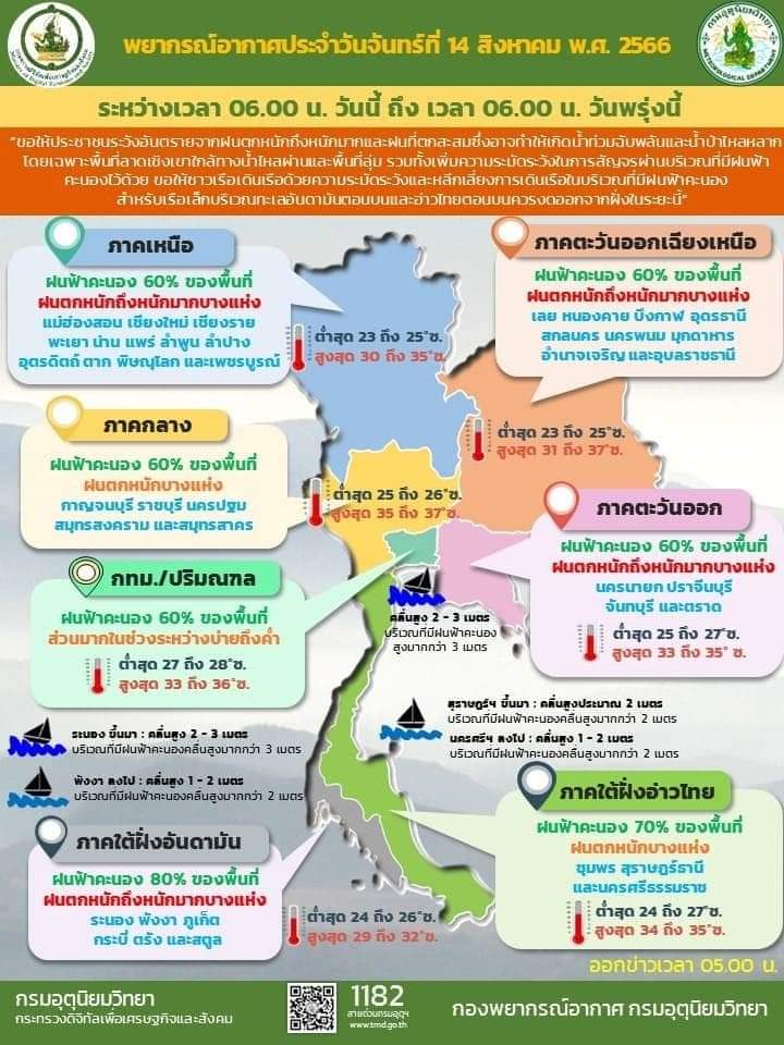 ทั่วประเทศวันนี้มีฝน 60-80% ของพื้นที่ ทะเลคลื่นสูง 1-3 เมตร