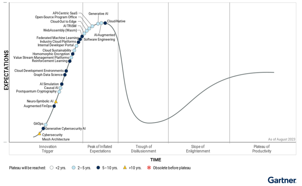 รายงานวงจรเทคโนโลยีเกิดใหม่ปี 2566 ของการ์ทเนอร์ จัดให้ Generative AI