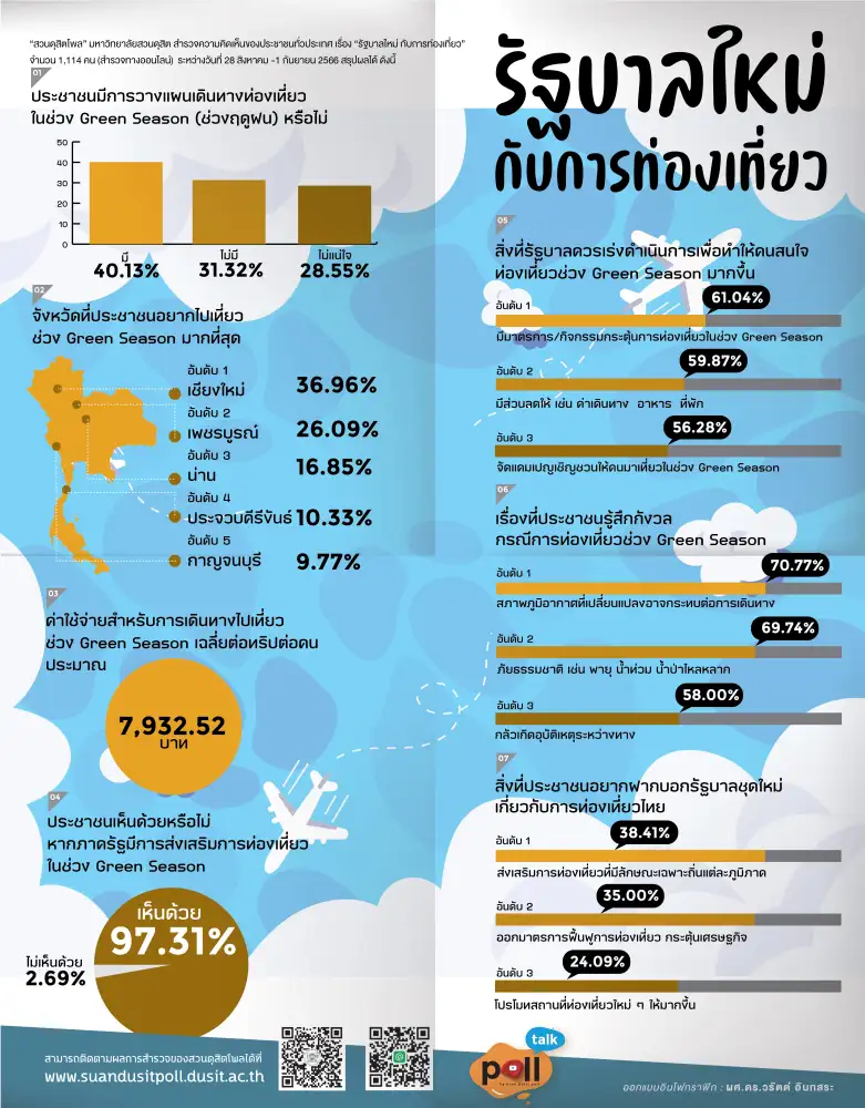 สวนดุสิตโพล: “รัฐบาลใหม่” กับ “การท่องเที่ยว”