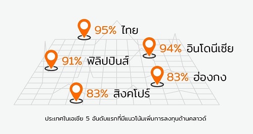 タイ企業がクラウド コンピューティングの力を活用していることが調査で明らかに |  RYT9