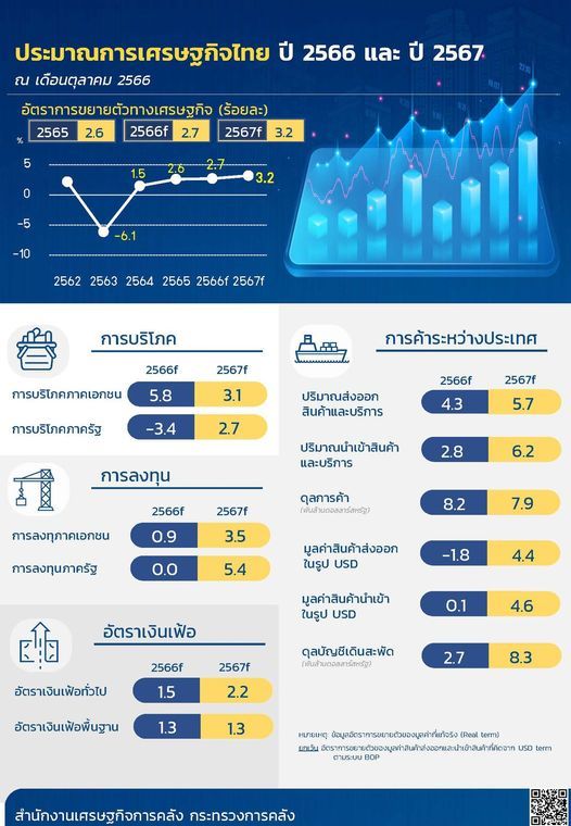 สถานการณ์เศรษฐกิจไทยในปัจจุบัน