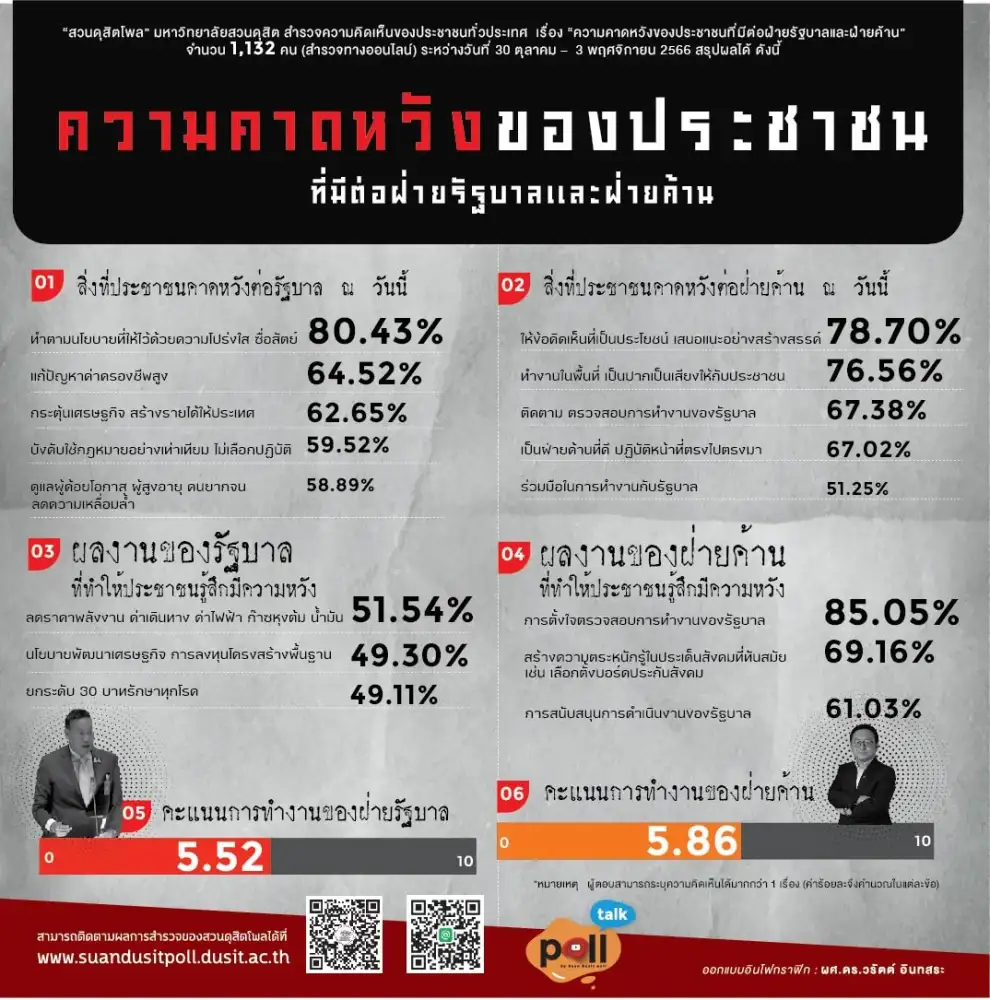 สวนดุสิตโพล: ความคาดหวังของประชาชนที่มีต่อฝ่ายรัฐบาลและฝ่ายค้าน