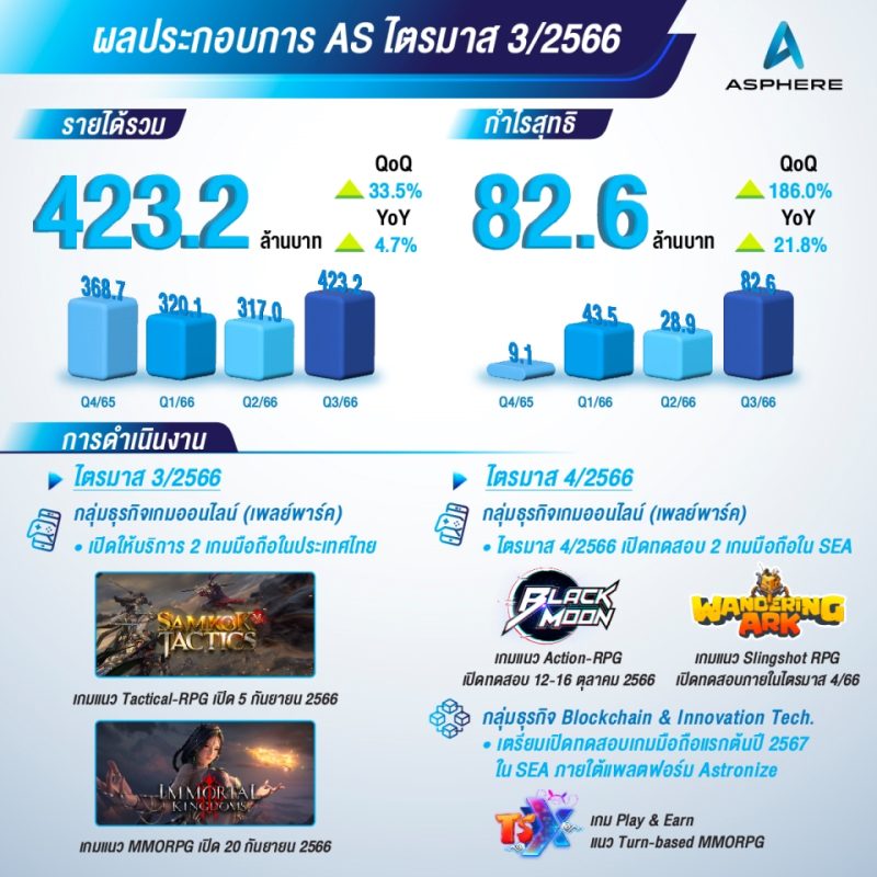 Asphere Innovations (AS) เผยรายได้ไตรมาส 3/2566 เติบโตและกำไรพุ่ง  พร้อมเข้าสู่ตลาดเกม Web 3.0 อย่างเต็มรูปแบบ