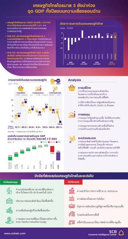 SCB EIC sees the Thai economy improving in Q4/66, while it will recover in 2024 based on systemic risks.