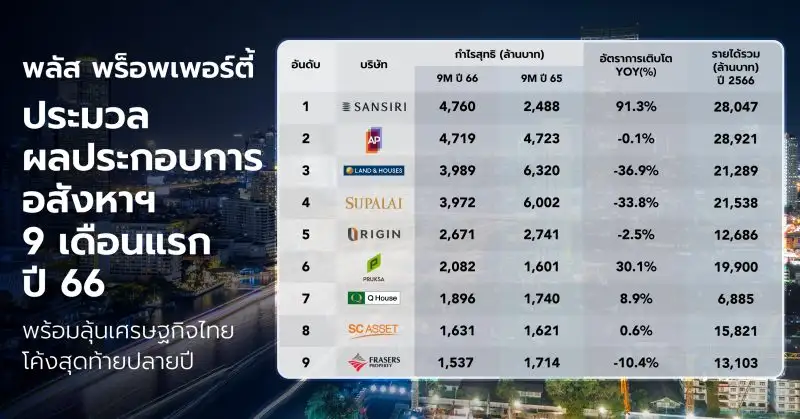 พลัส พร็อพเพอร์ตี้ ประมวลผลประกอบการอสังหาฯ 9 เดือนแรก ปี 66 พร้อมลุ้นเศรษฐกิจไทยโค้งสุดท้ายปลายปี