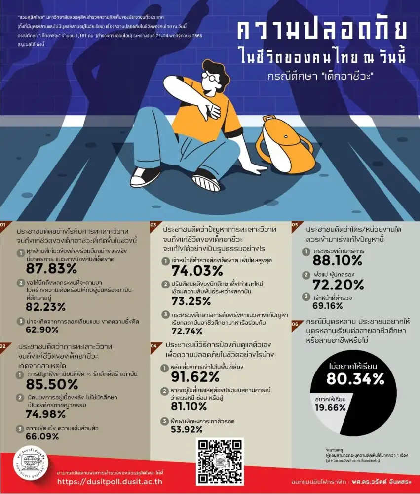 สวนดุสิตโพล: ความปลอดภัยในชีวิตของคนไทย ณ วันนี้ กรณีศึกษา “เด็กอาชีวะ”