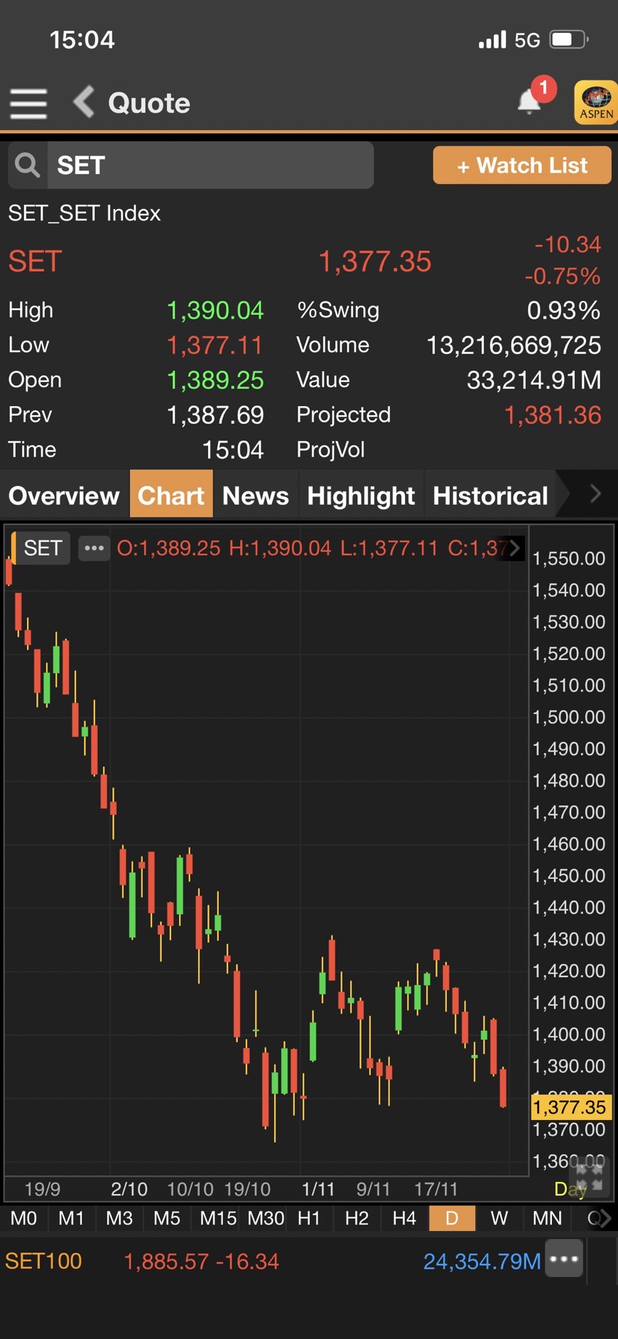 SET index in the afternoon fell 10 points, supported by selling pressure from power plants and banks.