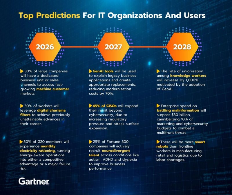 Gartner Unveils Top Predictions for IT Organizations and Users in 2024