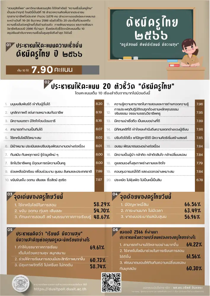 สวนดุสิตโพล: ดัชนีครูไทย ปี 2566 “ครูดีสอนดี ศิษย์ดีเรียนดี มีความสุข”