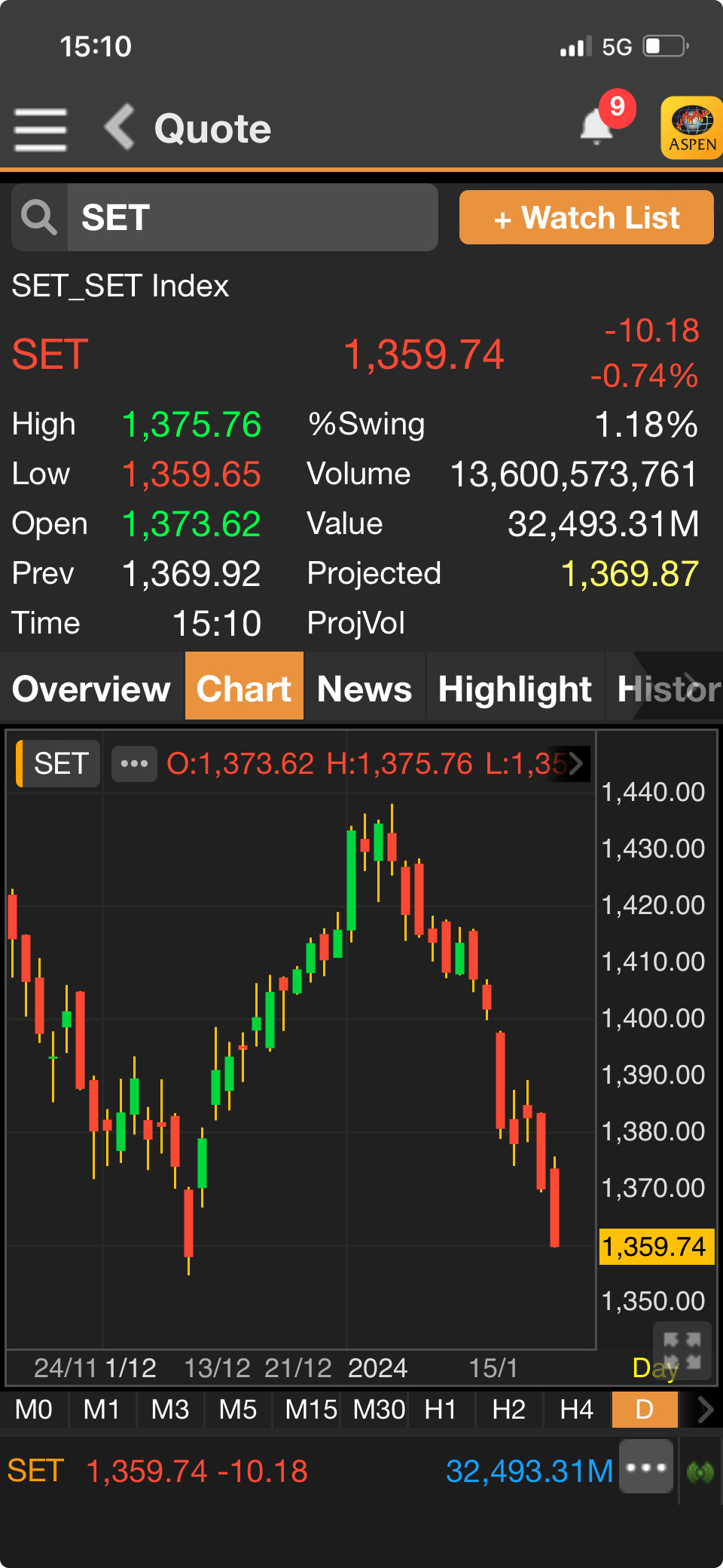 The SET index fell 10 points in the afternoon as a strong sell-off in stocks led to concerns about the Thai economy growing below target.